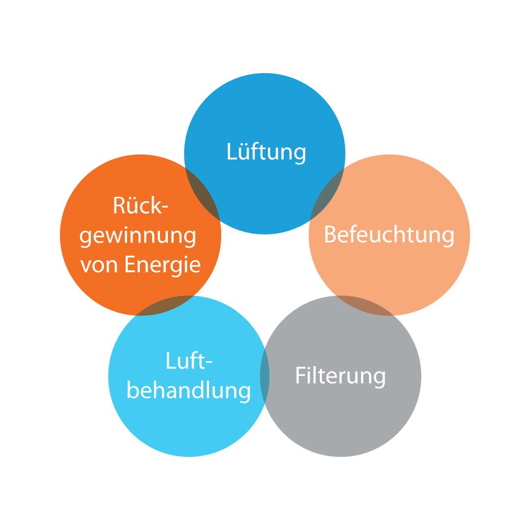 Frische und reine Raumluft